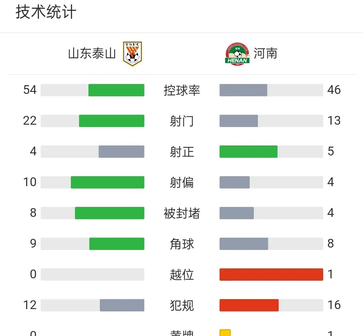 山东泰山主场战平,未能扭转不胜局面的简单介绍 山东泰山主场战平,未能扭转不胜局面的简单介绍